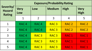 Severe Hazard Rating Chart in bright colors