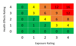 Exposure Rating versus Health Effects Rate Chart in bright colors