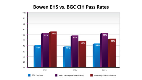 Bowen-EHS-CIH-Pass-Rate-Graphic