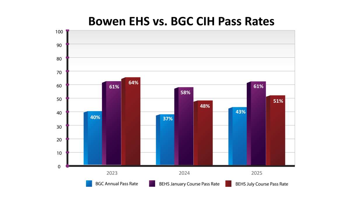 Bowen EHS vs BGC CIH Pass Rates