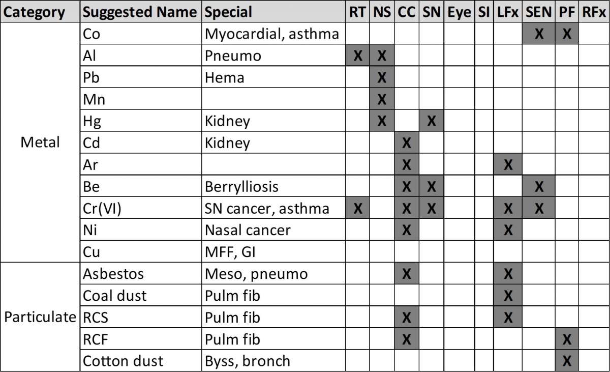 Reed Tox Chart 1
